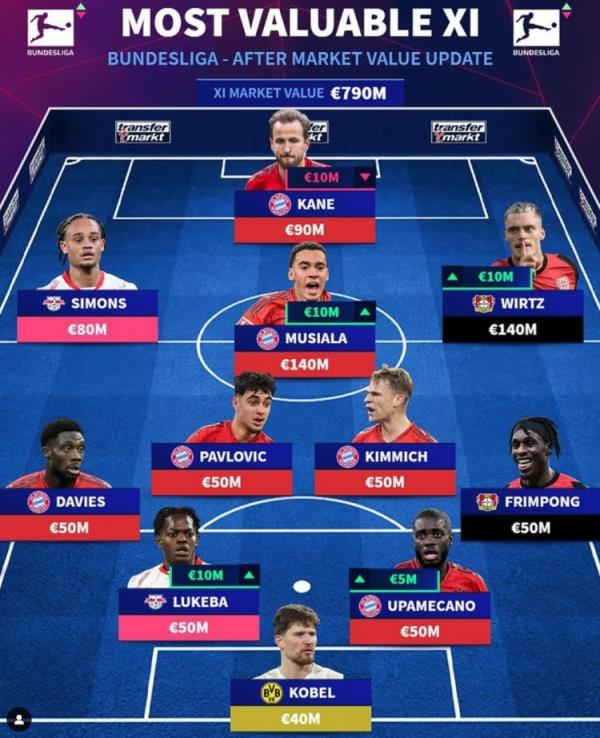 德轉(zhuǎn)列德甲最貴陣：穆西亞拉領(lǐng)銜拜仁6將，維爾茨、西蒙斯在列